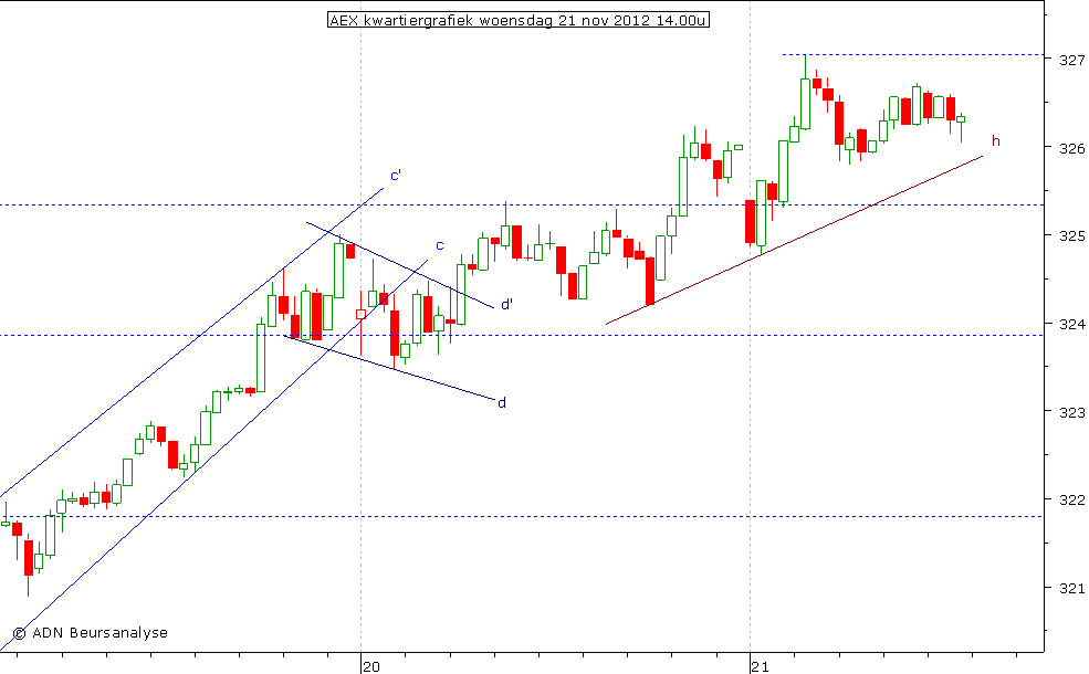 AEX kwartiergrafiek 211112 14.00u