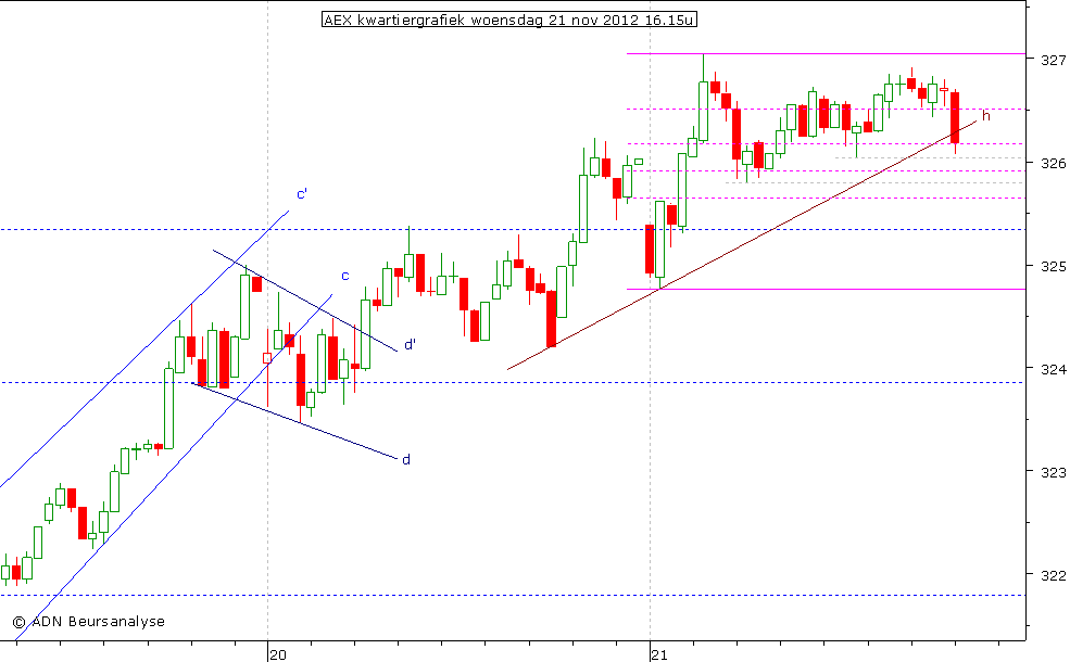 AEX kwartiergrafiek 211112 16.15u