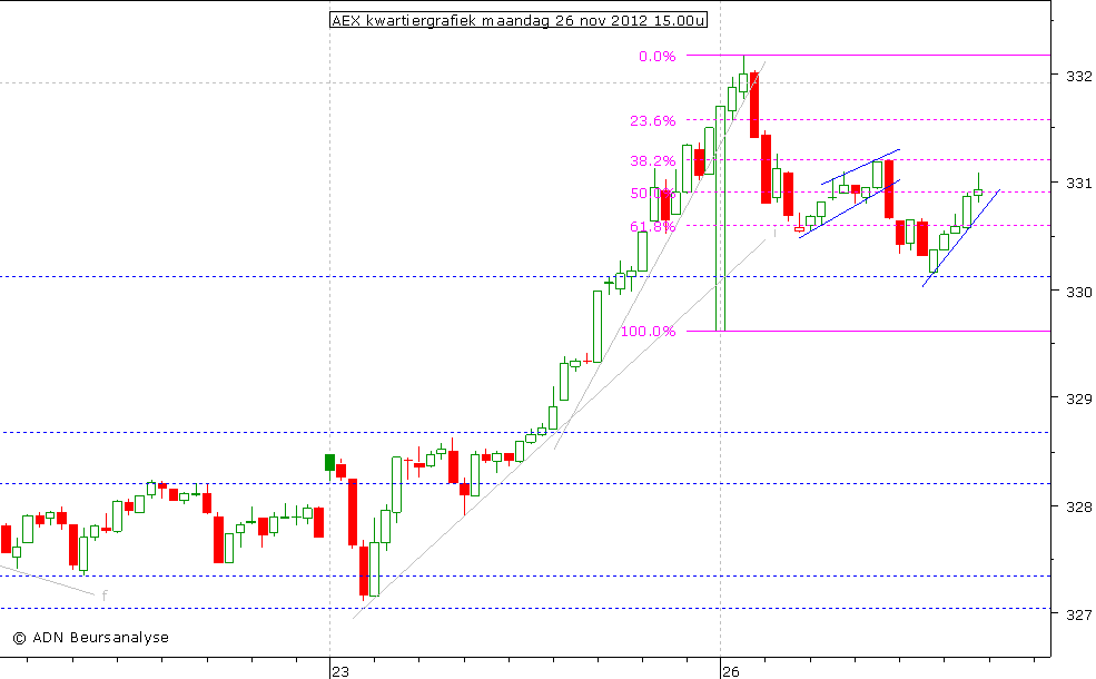 AEX kwartiergrafiek 261112 15.00u