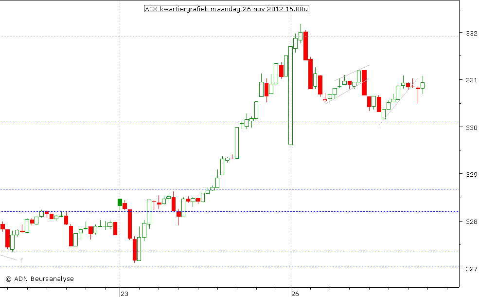 AEX kwartiergrafiek 261112 16.00u