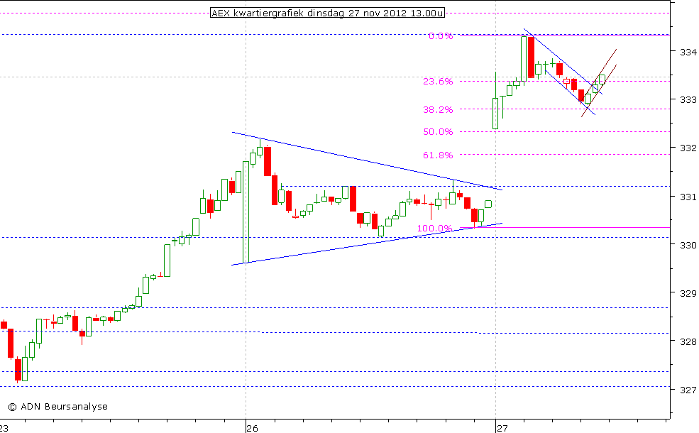AEX kwartiergrafiek 271112 13.00u