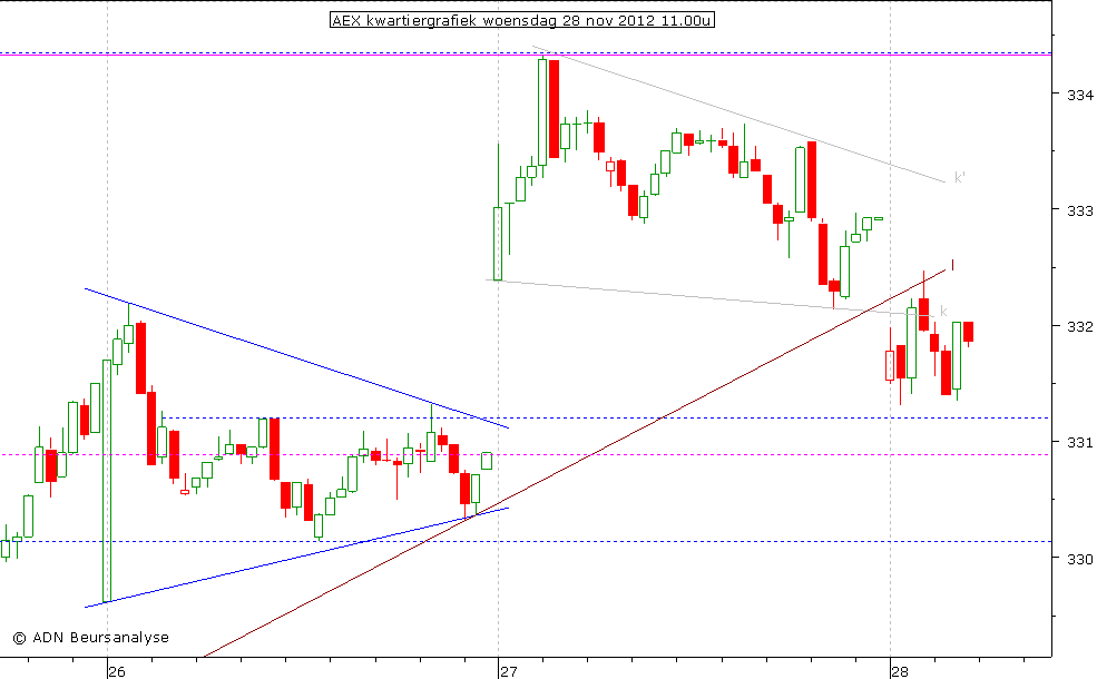 AEX kwartiergrafiek 281112 11.00