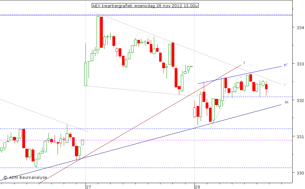 AEX kwartiergrafiek 281112 15.00u