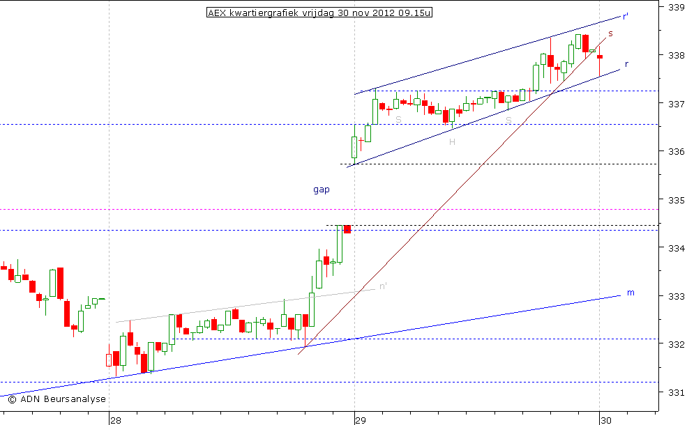 AEX kwartiergrafiek 301112 09.15u