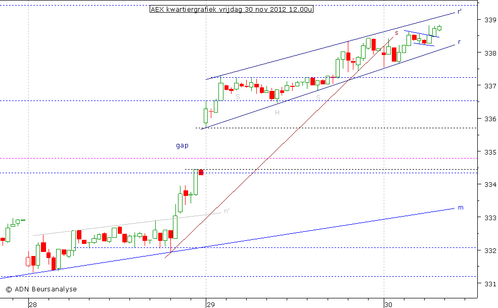 AEX kwartiergrafiek 301112 12.00u