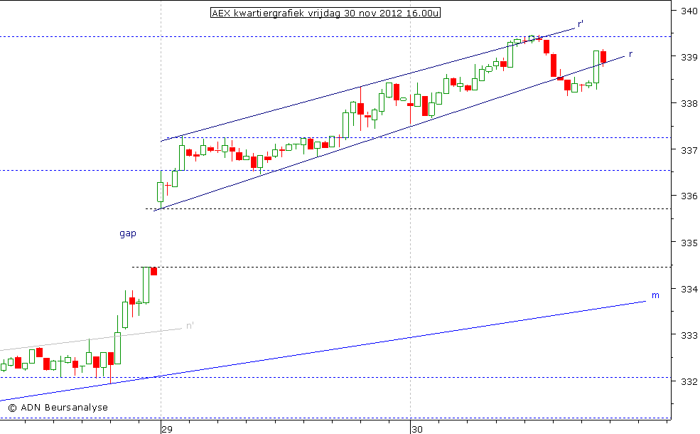 AEX kwartiergrafiek 301112 16.00u