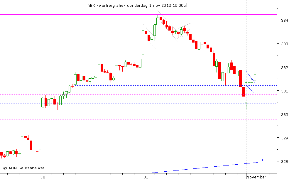 AEX kwartiergrafiek 311012 10.00u