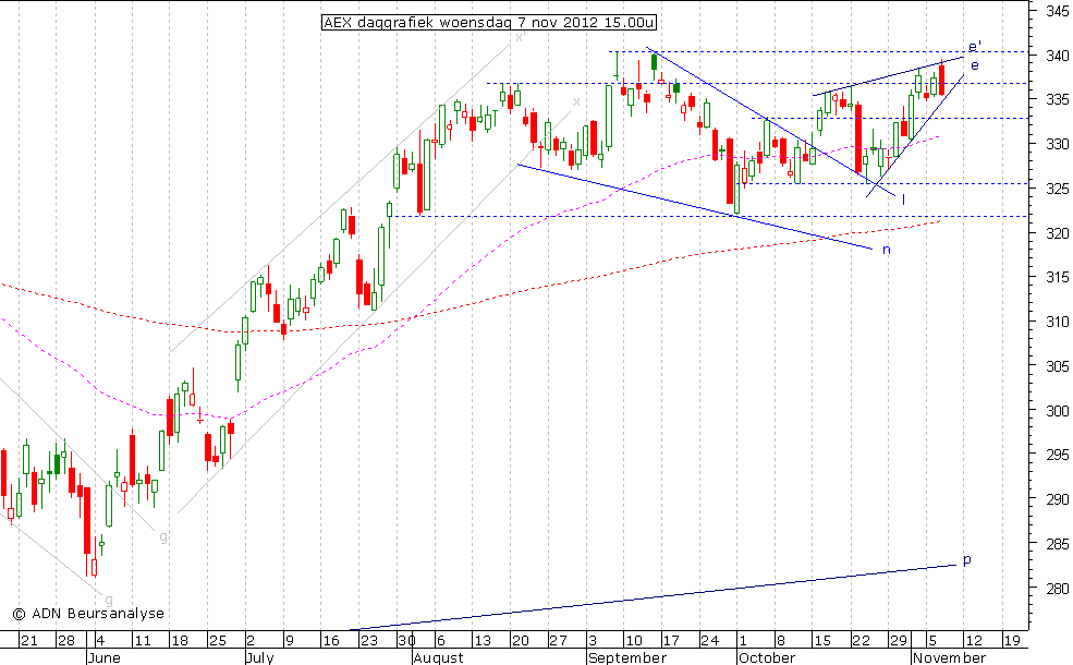AEX daggrafiek 071112 15.00u