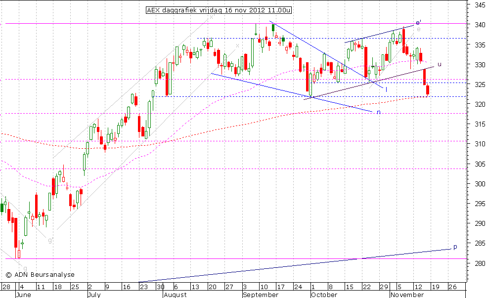 AEX daggrafiek 161112 11.00