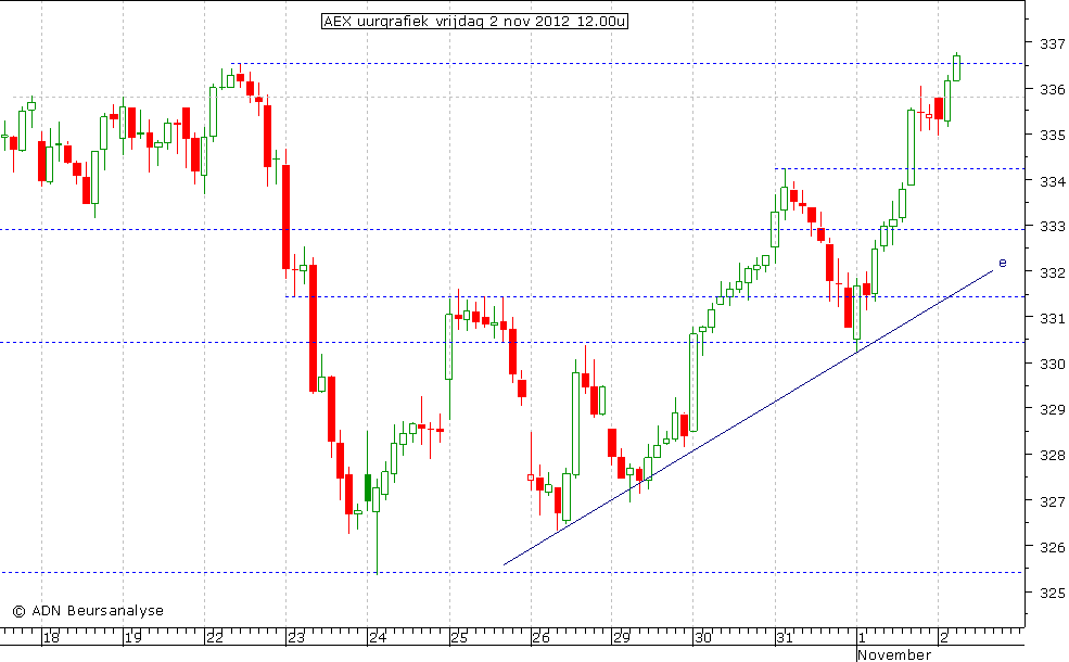 AEX uurgrafiek 021112 12.00u