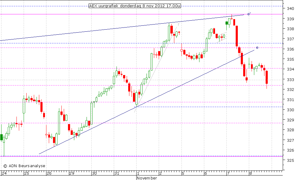 AEX uurgrafiek 081112 17.00u