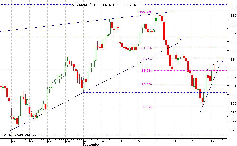 AEX uurgrafiek 121112 12.00u