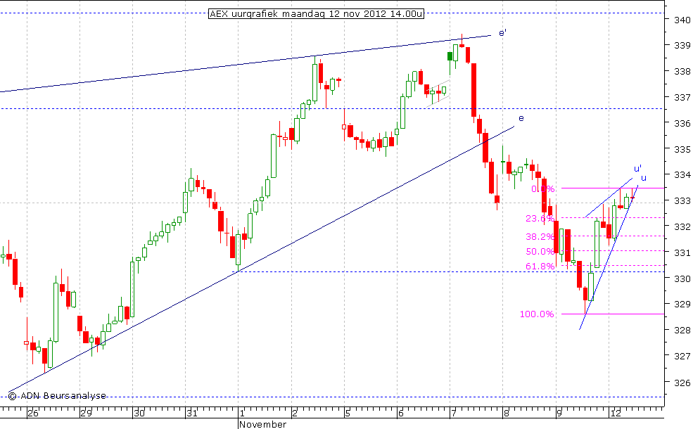 AEX uurgrafiek 121112 14.00u