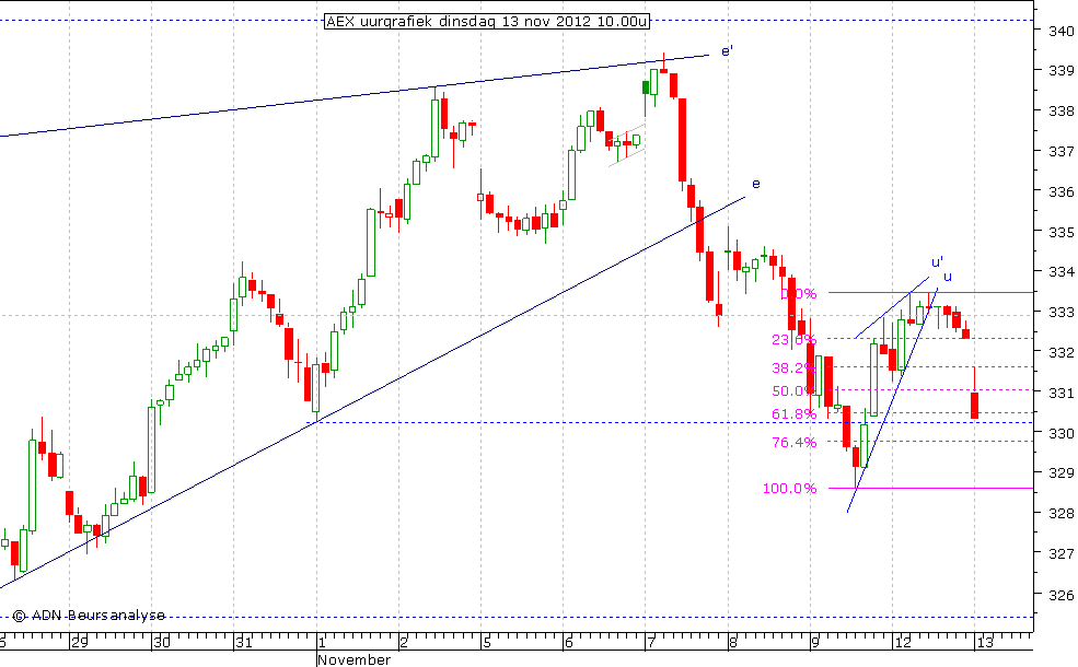 AEX uurgrafiek 131112 10.00u