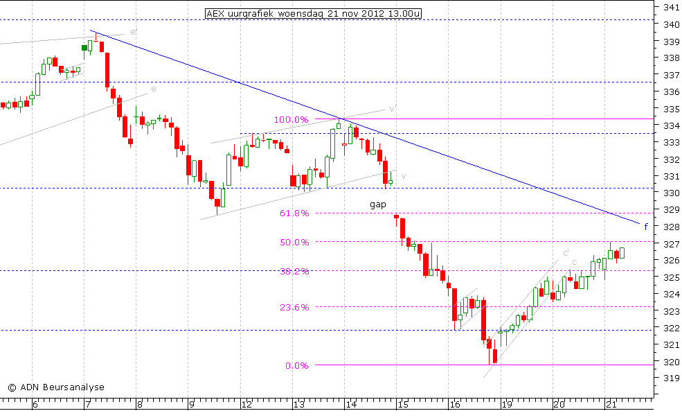 AEX uurgrafiek 211112 13.00u