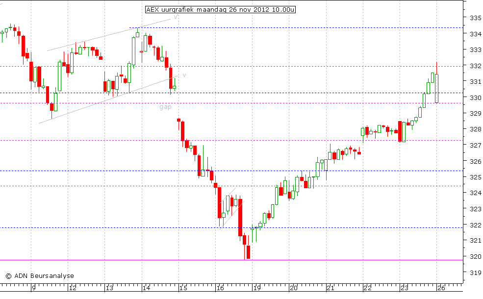 AEX uurgrafiek 261112 10.00u