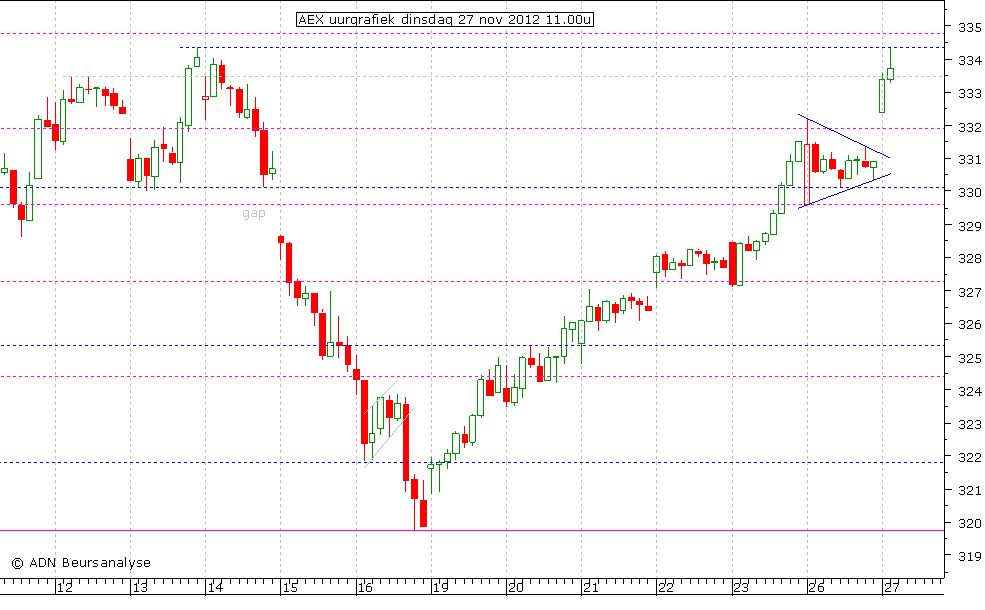 AEX uurgrafiek 271112 11.00