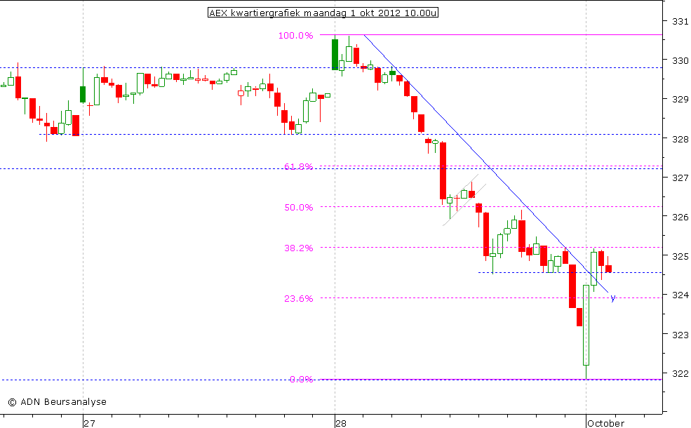 AEX kwartiergrafiek 011012 10.00u