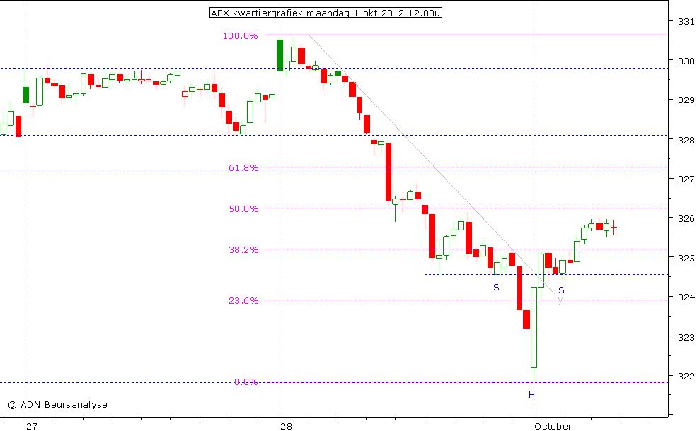 AEX kwartiergrafiek 011012 12.00u