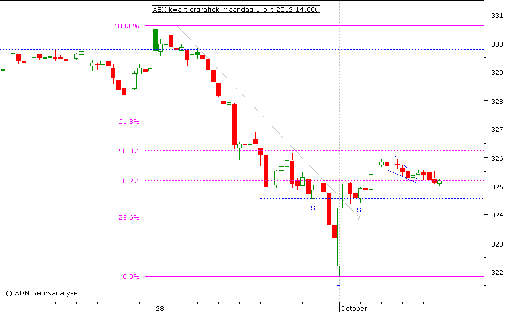 AEX kwartiergrafiek 011012 14.00u