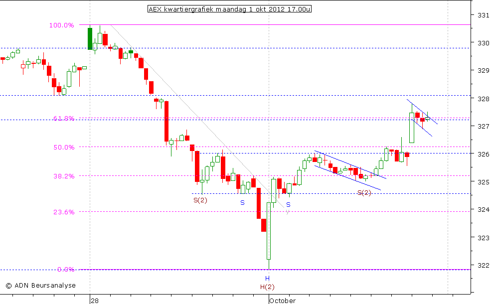 AEX kwartiergrafiek 011012 17.00u