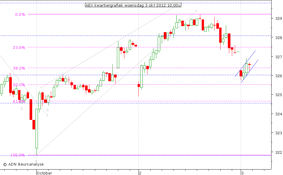 AEX kwartiergrafiek 031012 10.00u