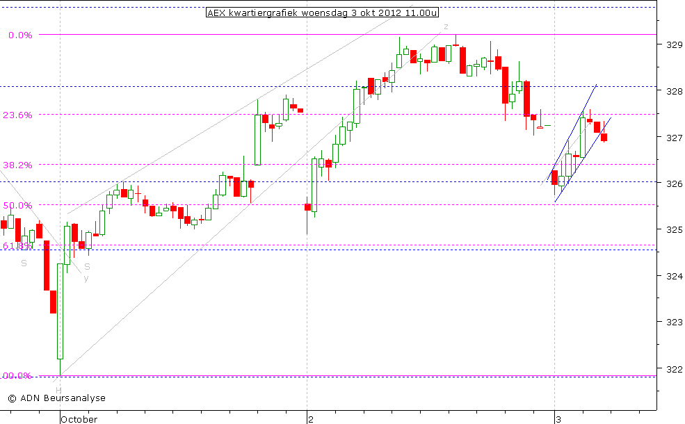 AEX kwartiergrafiek 031012 11.00