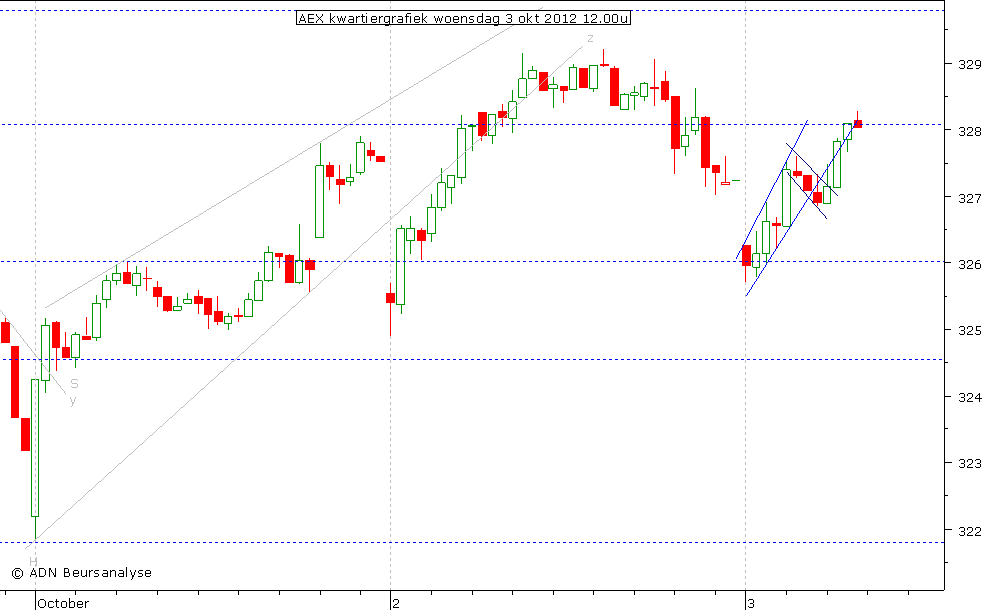 AEX kwartiergrafiek 031012 12.00u