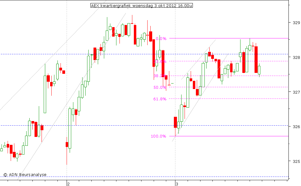 AEX kwartiergrafiek 031012 16.00u