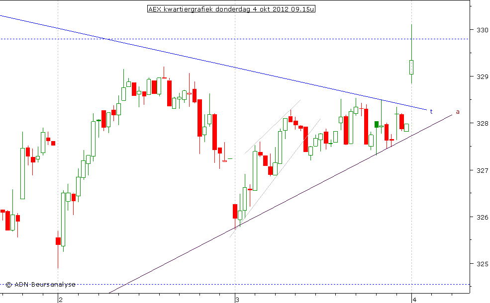 AEX kwartiergrafiek 041012 09.15u