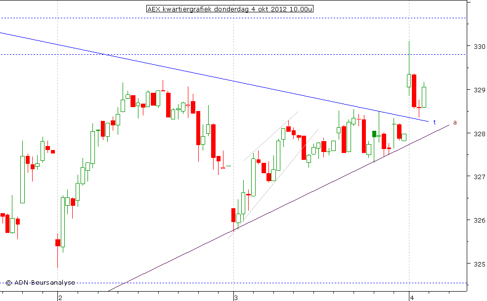 AEX kwartiergrafiek 041012 10.00u