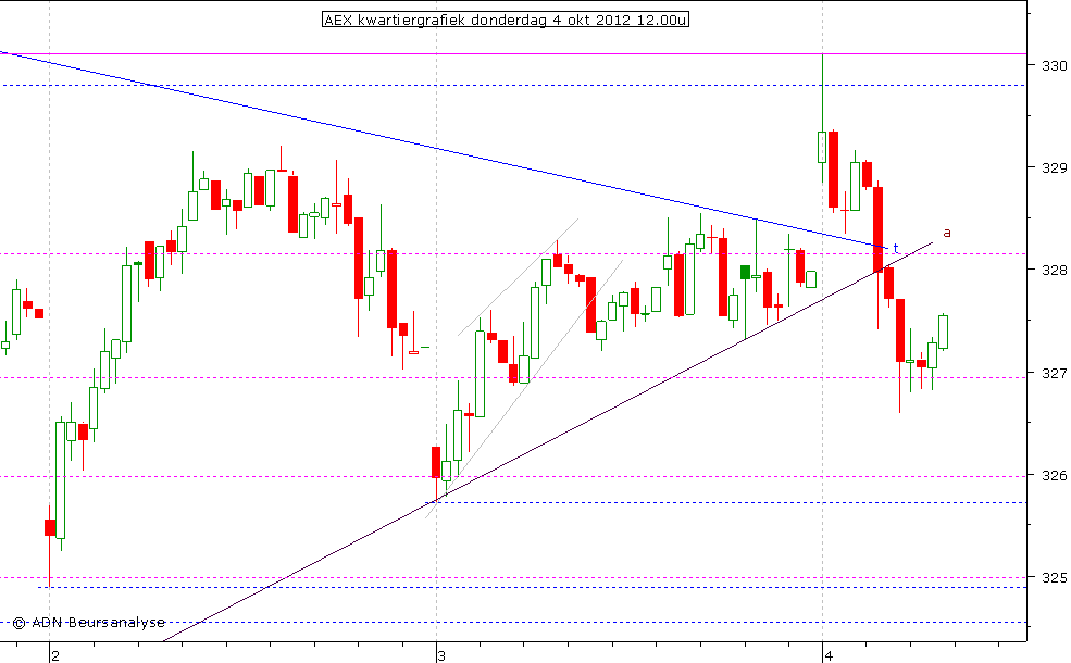 AEX kwartiergrafiek 041012 12.00u