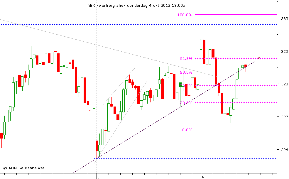 AEX kwartiergrafiek 041012 13.00u