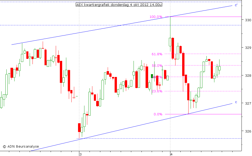 AEX kwartiergrafiek 041012 14.00u