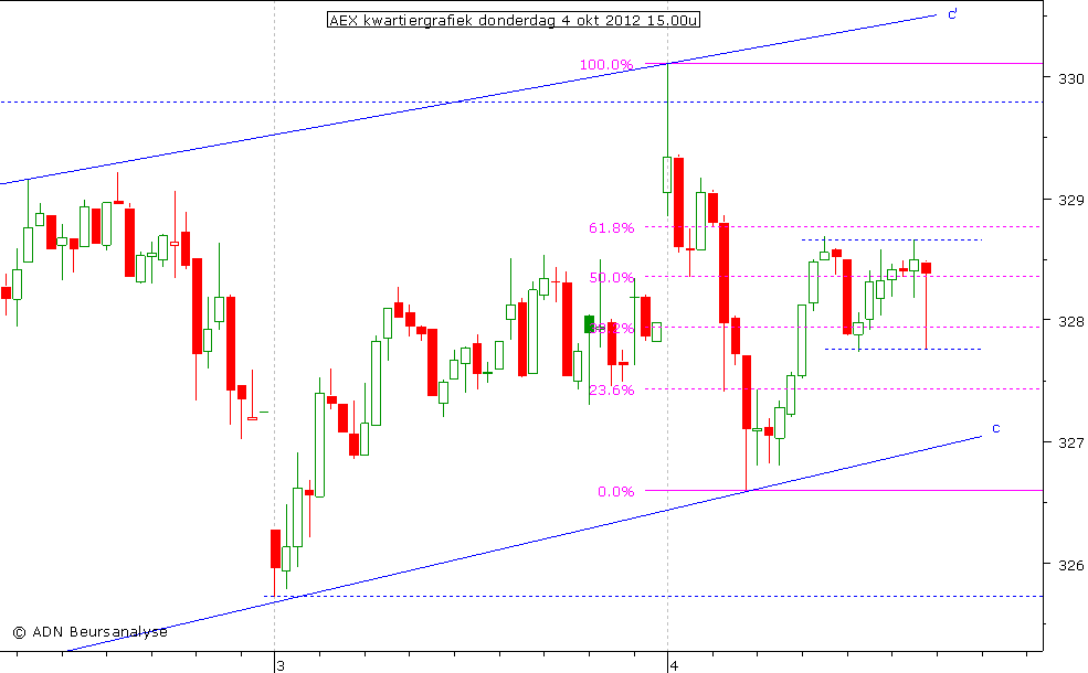 AEX kwartiergrafiek 041012 15.00u