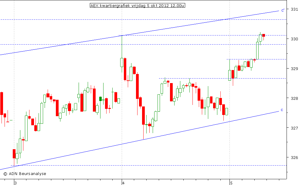 AEX kwartiergrafiek 051012 12.00u