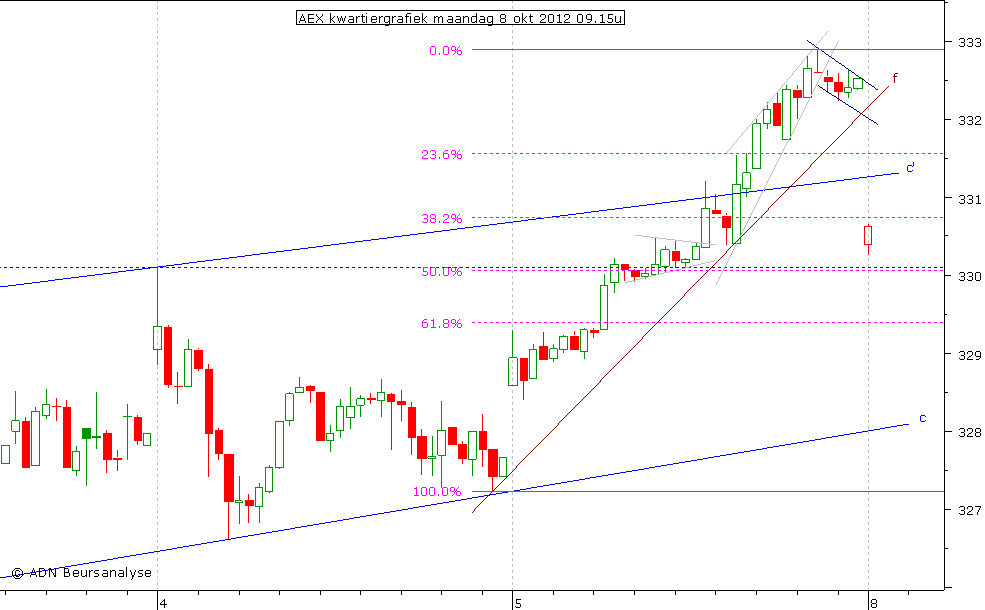 AEX kwartiergrafiek 081012 09.15u