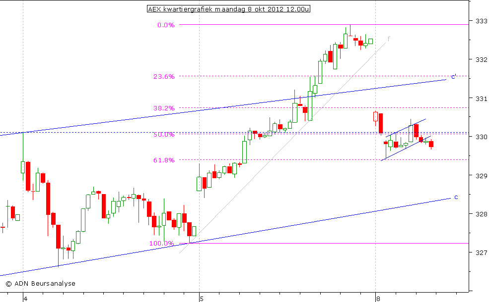 AEX kwartiergrafiek 081012 12.00u