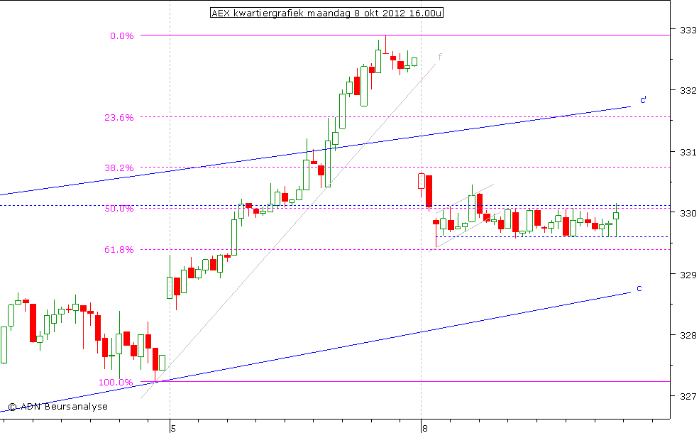 AEX kwartiergrafiek 081012 16.00u