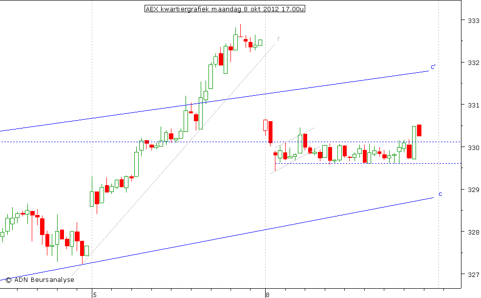 AEX kwartiergrafiek 081012 17.00u