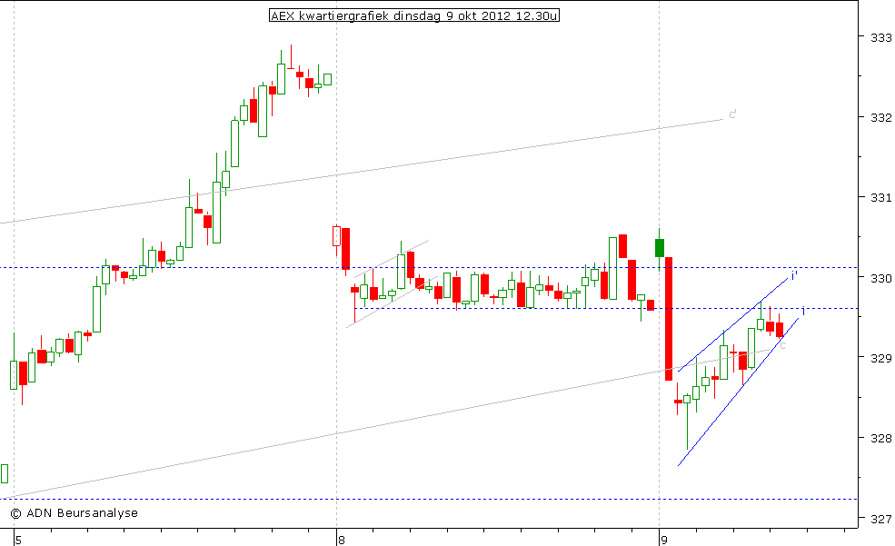 AEX kwartiergrafiek 091012 12.30u