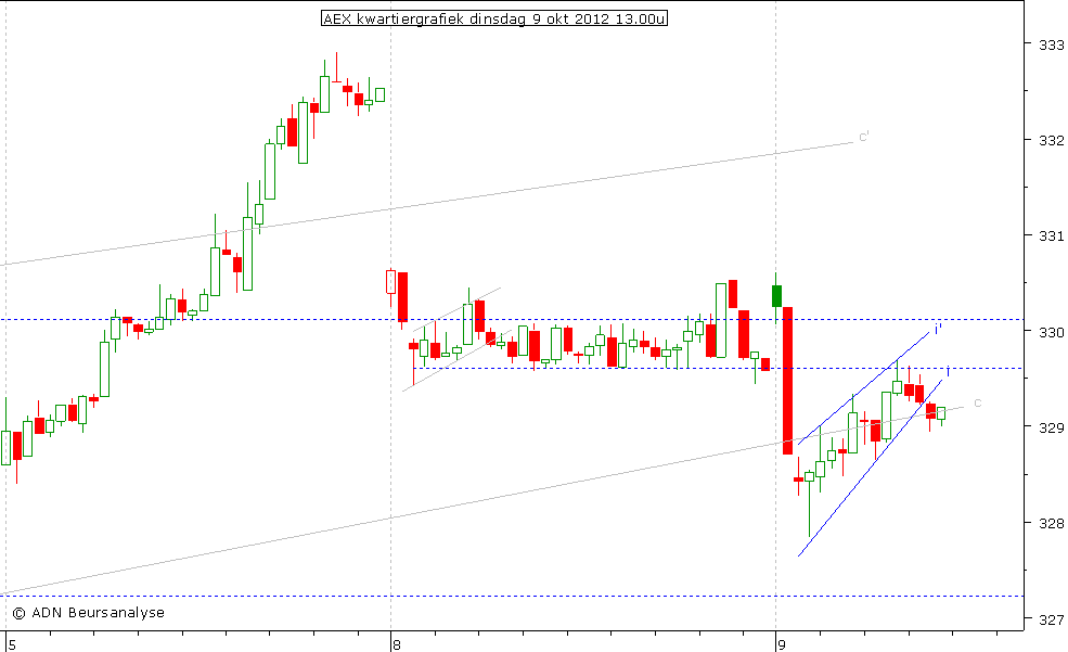 AEX kwartiergrafiek 091012 13.00u