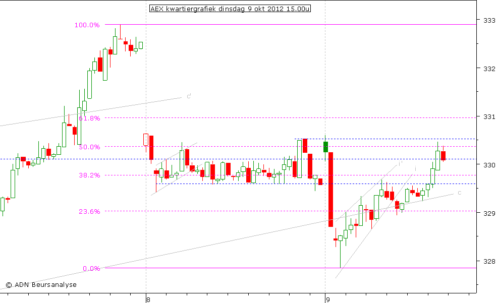 AEX kwartiergrafiek 091012 15.00u