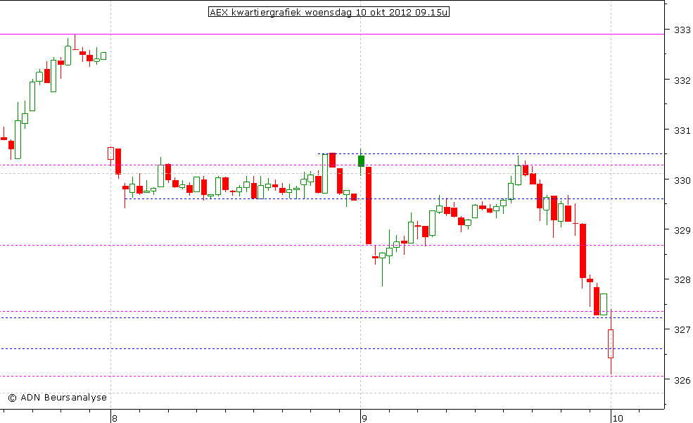 AEX kwartiergrafiek 101012 09.15u