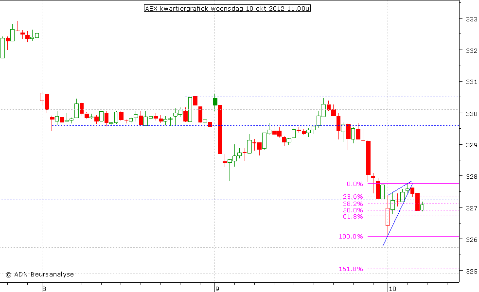 AEX kwartiergrafiek 101012 11.00