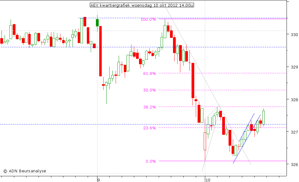 AEX kwartiergrafiek 101012 14.00u