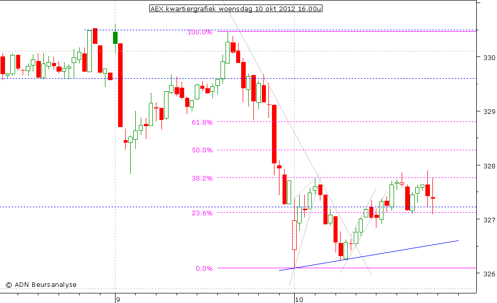 AEX kwartiergrafiek 101012 16.00u