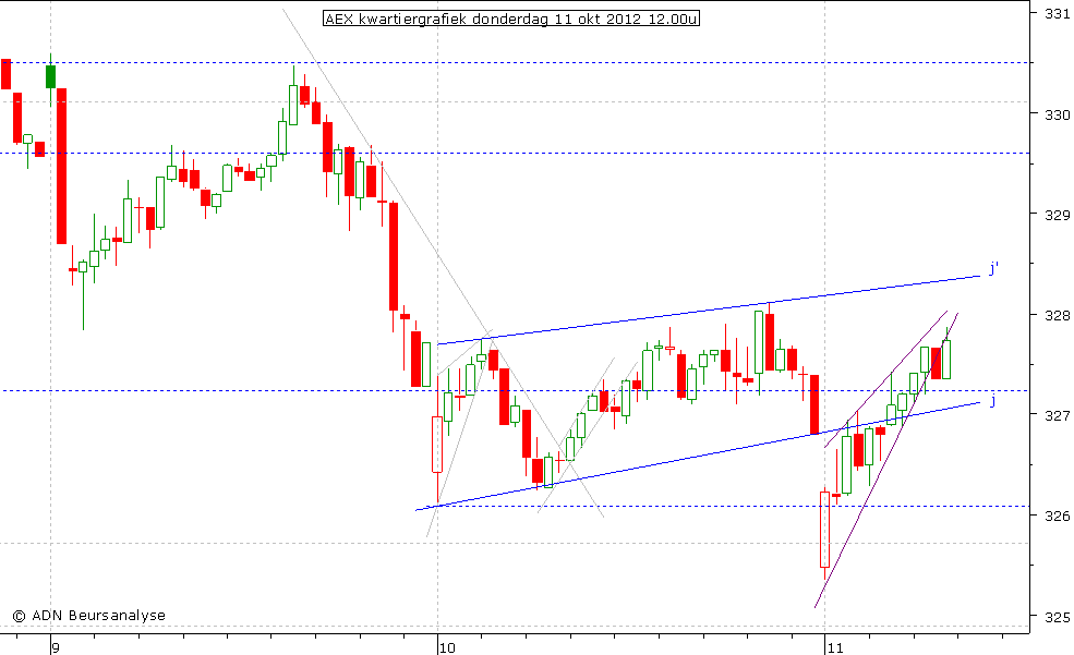 AEX kwartiergrafiek 111012 12.00u