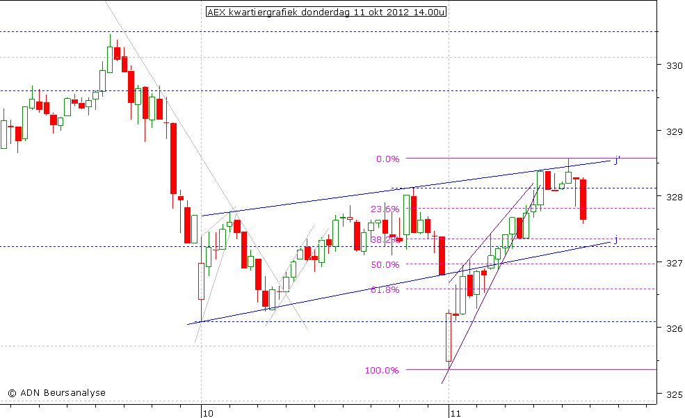 AEX kwartiergrafiek 111012 14.00u