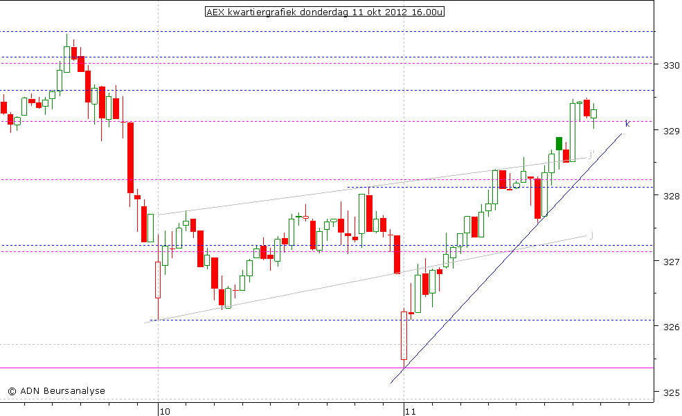 AEX kwartiergrafiek 111012 16.00u